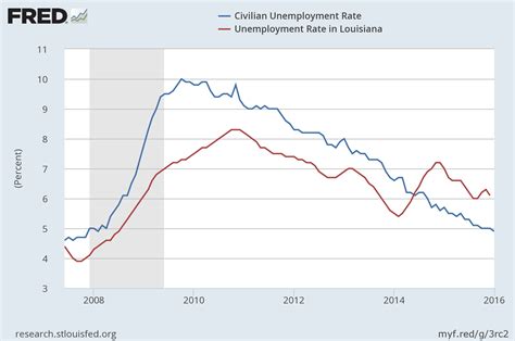 la unemployment